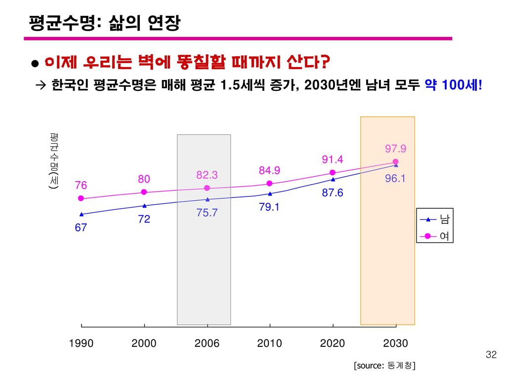 평균수명_+삶의+연장+이제+우리는+벽에+똥칠할+때까지+산다.jpg